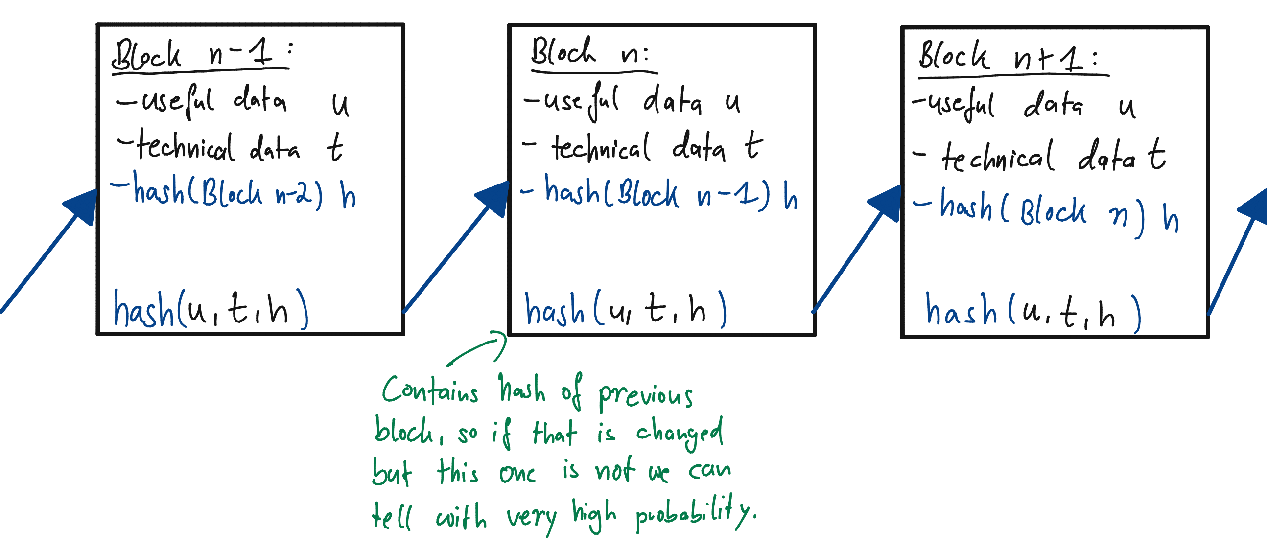 A picture of three rectangles each labeled as a Block with a number. The leftmost block has an arrow incomming from outside the picture and then the blocks are chained by arrows. The rightmost block has an outgoing arrow out of the picture. Each Block contains the same text as a list: useful data u, technical data t, hash(Block k - 1) h and at the bottom hash(u, t, h). The center block is labeled with 'Contains hash of previous block, so if that is changed but this one is not we can tell with very high probability.'